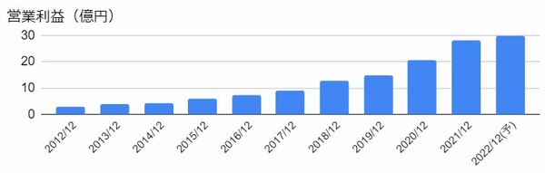 エラン（6099）の営業利益の推移