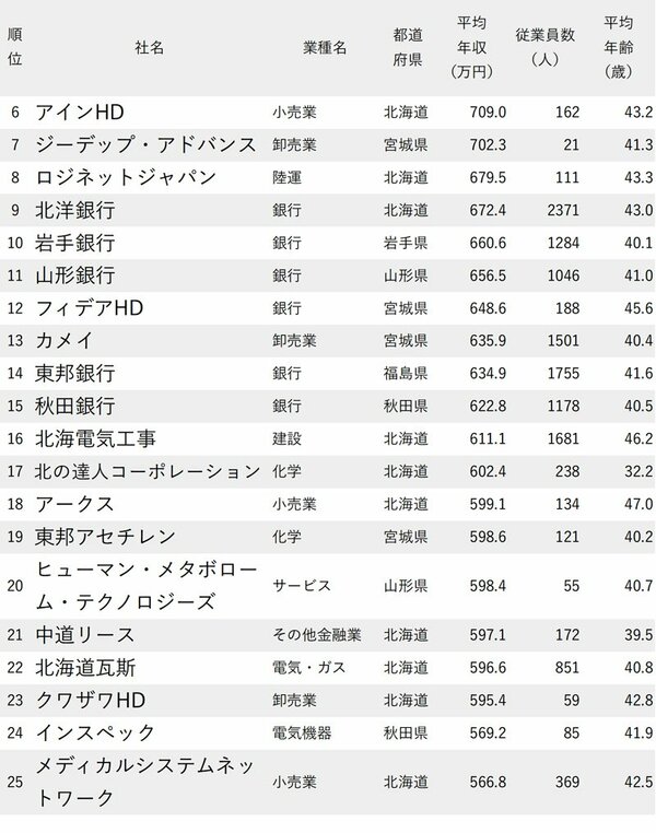 図表：年収が高い会社ランキング2024【北海道・東北地方】6～25位