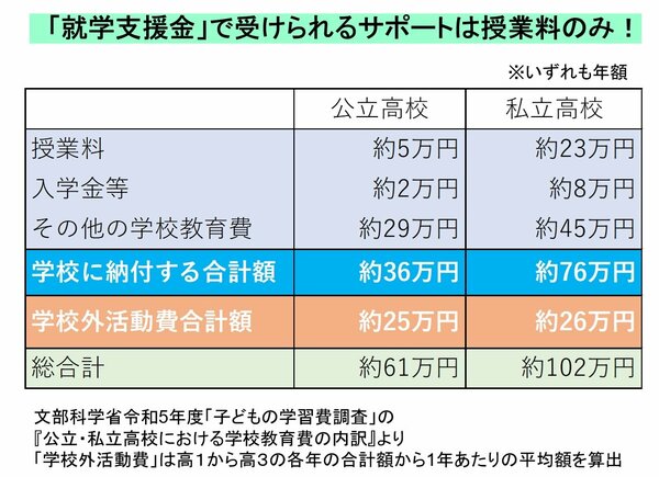 就学支援金