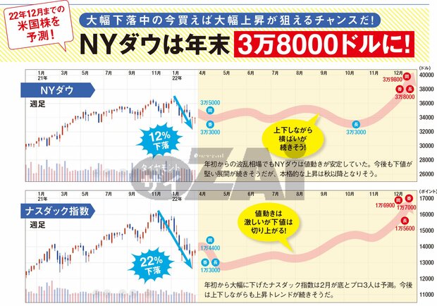米国株の値動きの予測を公開！