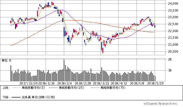 日経平均株価チャート/日足・6カ月