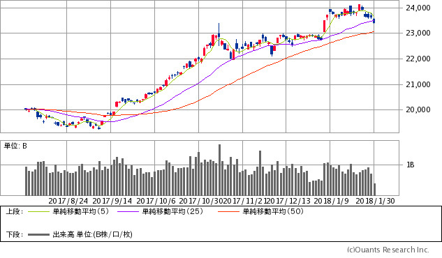 日経平均株価チャート/日足・6カ月