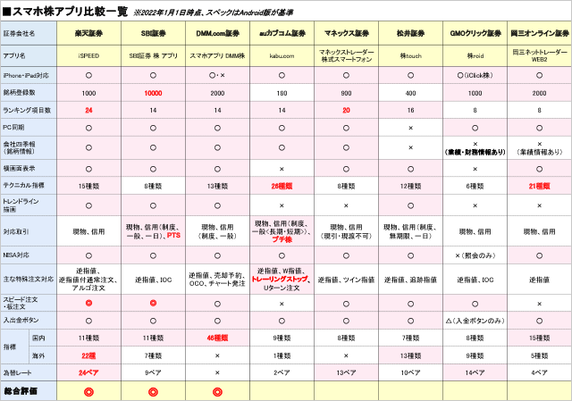 スマホ株アプリおすすめ比較 21年版 スマホ株アプリ Android版 Iphone版 を検証 銘柄選びからチャート機能 情報ツールまでチェック 証券会社比較 ザイ オンライン