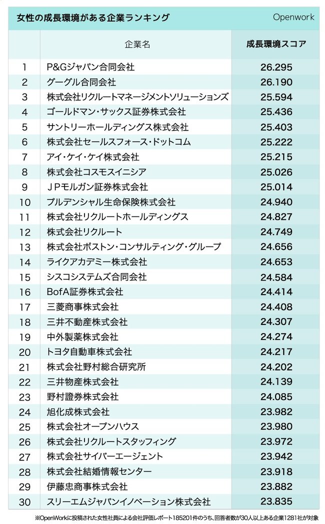 女性の成長環境がある企業ランキング【完全版】、口コミからわかる「本当に必要な施策」