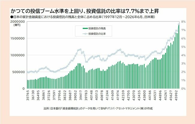 日本の家計金融資産における投資信託の残高と全体に占める比率（1997年12月～2026年6月、四半期）