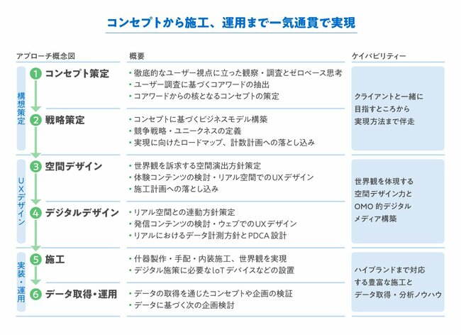 五感に働き掛ける「エモい」空間はどのように実現されるのか。デジタルとリアルを横断的に、企画から実装を一気通貫で行う革新的な企業の真価