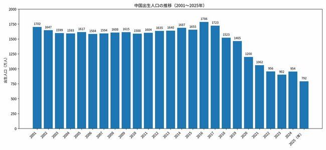 中国の出生人口推移（2001～2025年）。城市財経に掲載されていたデータを元に編集部でグラフを作成