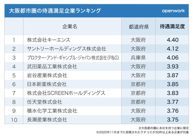 大阪都市圏で待遇満足度の高い企業ランキングベスト10