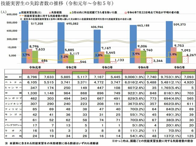 図表：技能実習生の失踪者数の推移（令和元年～令和5年）