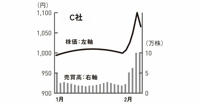 株価チャートに隠れた「急騰のサイン」を見抜くたった1つのポイント