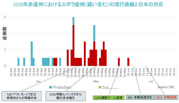 2018年赤道州におけるエボラ症例の流行曲線と日本の対応