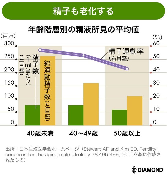 男性不妊の専門医が伝授する 精子力アップ 妻が若くても安心は禁物 有料記事限定公開 ダイヤモンド オンライン