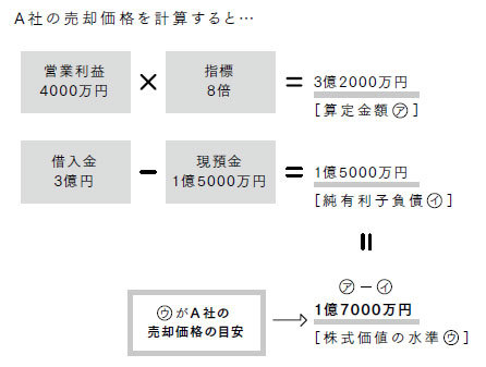 あなたの会社は高く売れます