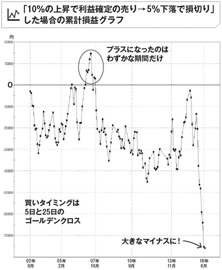 株式投資の基本中の基本 損切り をデータで検証してみた ロボット運用のプロが分析してわかった最強の株式投資法 ダイヤモンド オンライン