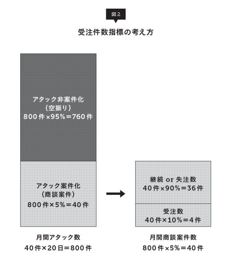 受注件数目標