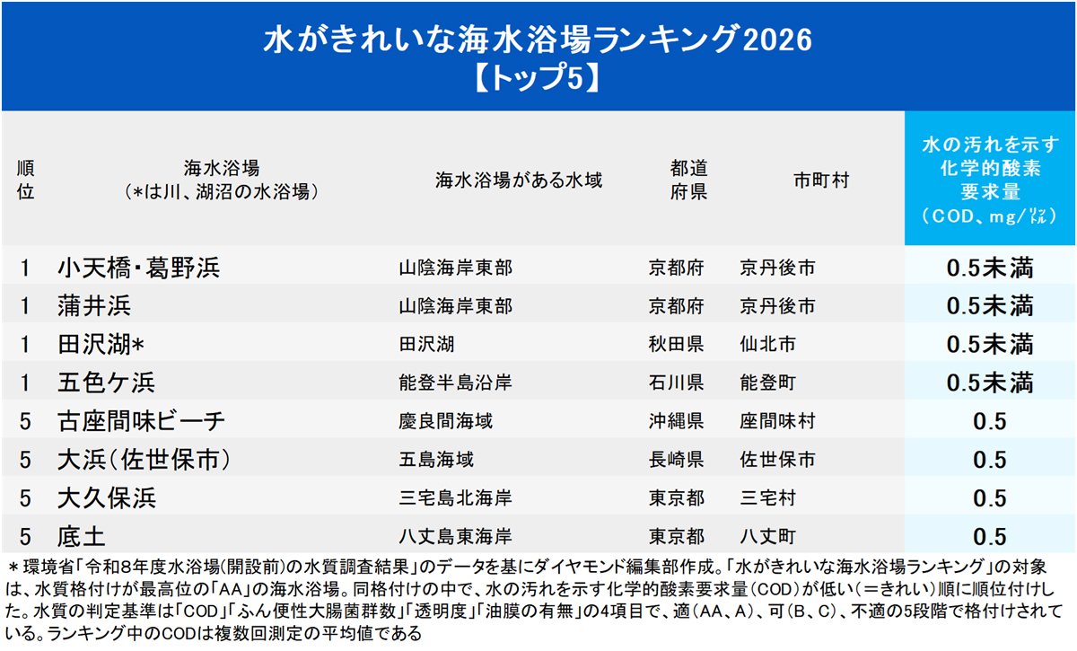 海がきれいな海水浴場ランキング