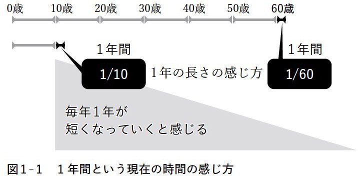 図表1-1　1年間という現在の時間の感じ方