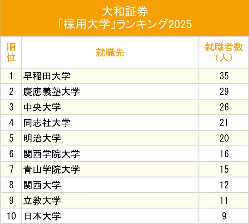 図表：大和証券「採用大学」ランキング2025