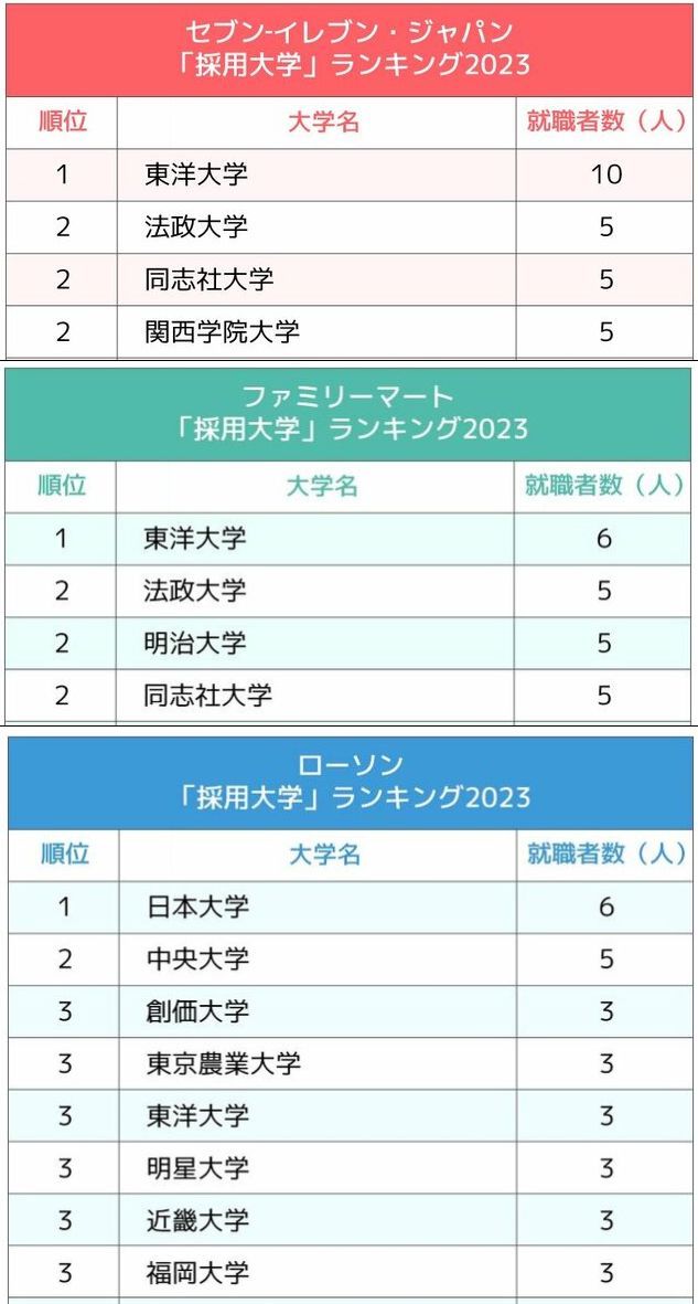 セブン・ファミマ・ローソン、コンビニ3社の「採用大学」ランキング2023最新版!就職最強の3大学は?