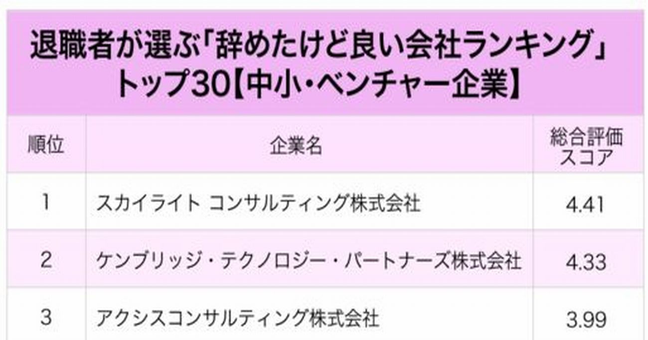 中小ベンチャー企業の退職者が選ぶ「辞めたけど良い会社」ランキング！少数精鋭が強み？