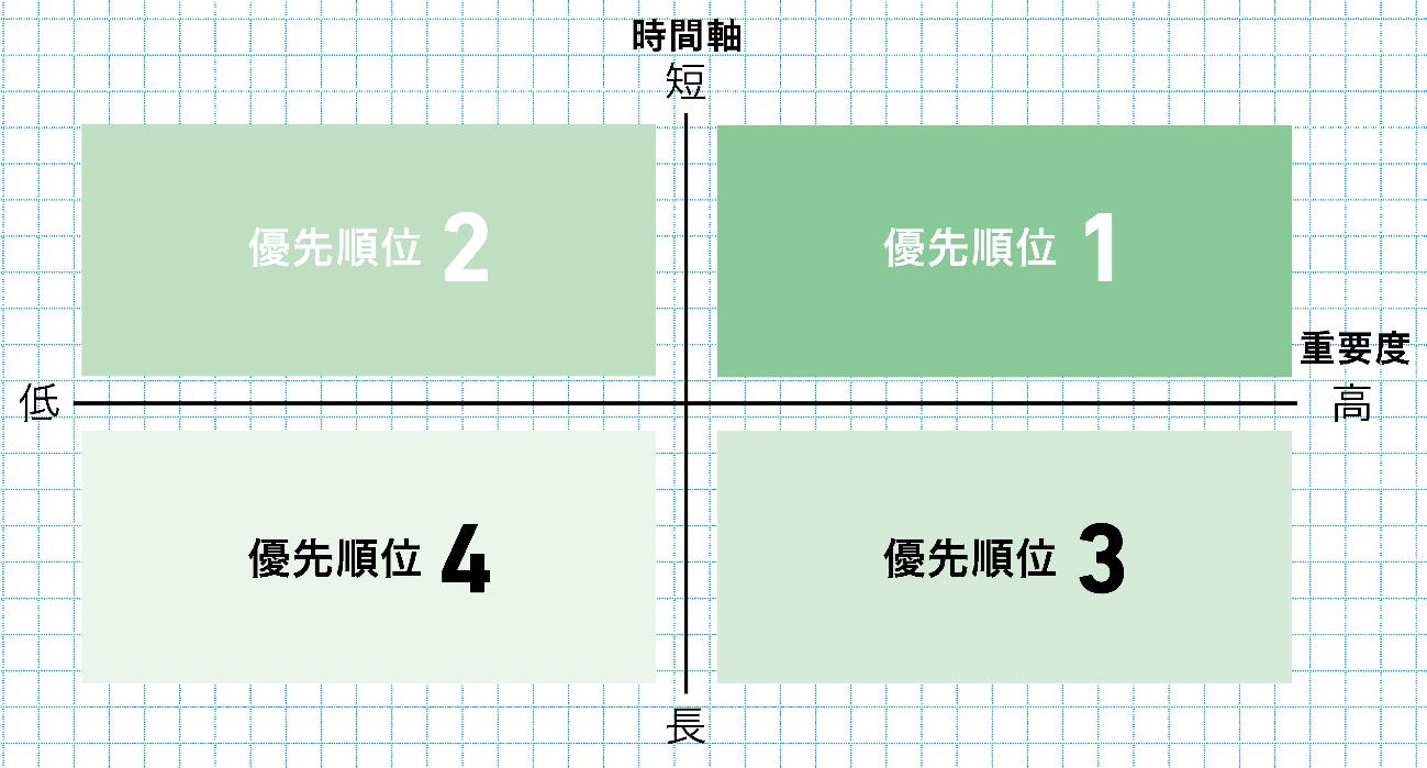 会議を上手に仕切るマネジャーは、「このマトリクス」で段取りを考える