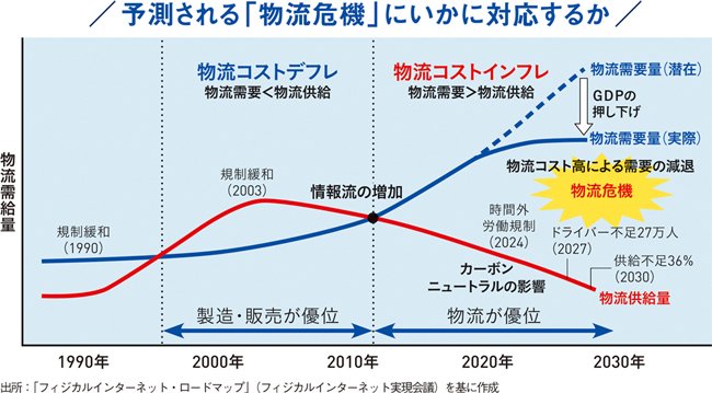 全世界的に続くサプライチェーンの混乱。物流を維持するためにどう対応すべきか