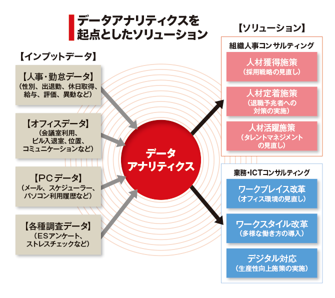 データアナリティクスにより人材を個々にマネジメント 社員の定着と生産性向上を実現