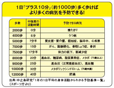【コロナ禍で「おうち時間」が増えた人、必読!】1日「プラス10分」(1000歩)多く歩くだけで予防できる病気とは?