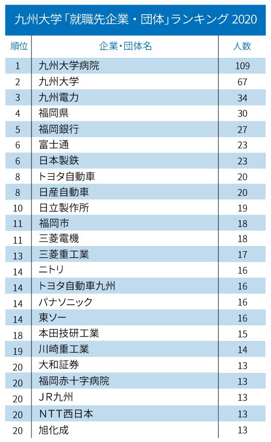 主要国立大「就職先企業・団体」ランキング2020!【全20位・完全版】