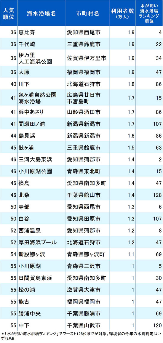 水が汚いのに人が多い海水浴場ランキング2020 3位由比ガ浜 2位須磨 1位は ニッポンなんでもランキング Antenna アンテナ