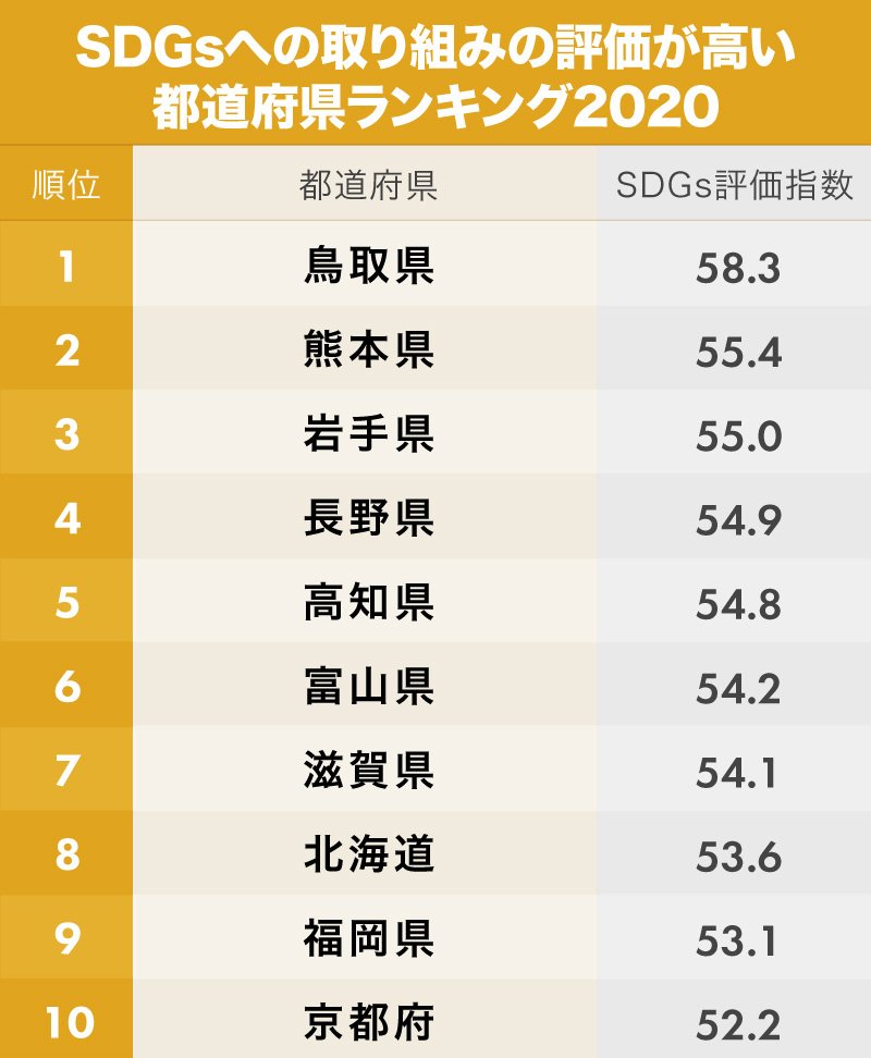 SDGsへの取り組みの評価が高い都道府県ランキング（1位～10位）