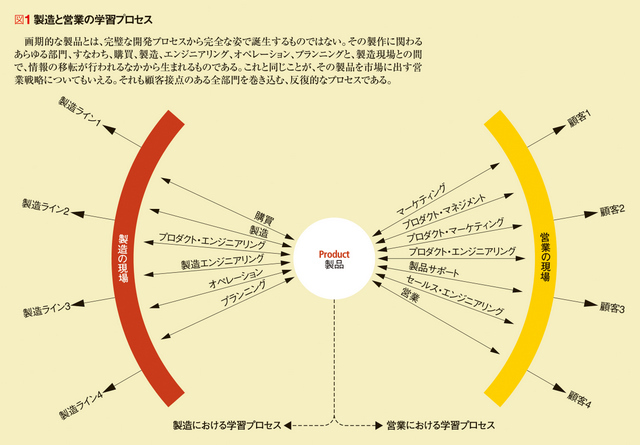 組織学習を加速させる<br />営業学習曲線のマネジメント