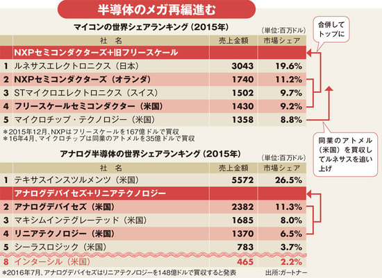 ルネサスの米社買収は半導体世界再編の渦中で吉と出るか Close Up Enterprise ダイヤモンド オンライン