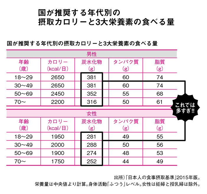 1日30品目食べる が間違いだらけな理由 医者が教える食事術2 ダイヤモンド オンライン