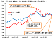 純金投資を上回るパフォーマンスも期待できる！ アベノミクスで俄然脚光を浴びるプラチナに注目！
