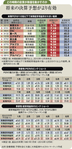 今3月期基準より来3月期のＰＥＲと増益率での選別が有効