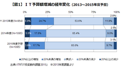 好調な企業ほど攻めのＩＴ投資に積極的 「企業間デジタルデバイド」が顕著に