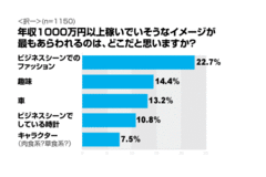 “ちょいワル”では女性の気を引けない？「この人稼いでいそう！」と思われる男性の条件