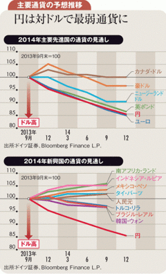 来年末のドル円は115円 強いドルと円売りが主テーマに