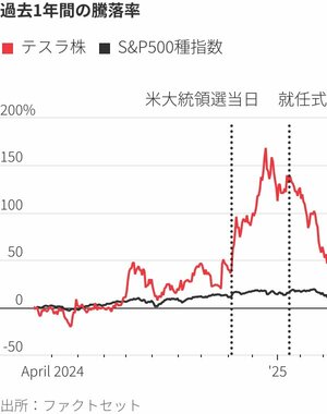 図表：過去1年間の騰落率