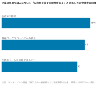 AI導入後に社員が「使わない」問題、その解決法