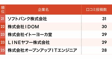 【2025年版】従業員の不満投稿が多いブラック企業ランキング【ワースト30】イオン・日本生命・山崎製パンは何位?