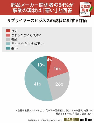 図表:サプライヤーのビジネスの現状に対する評価