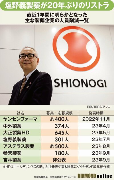 図表：直近1年間に明らかとなった主な製薬企業の人員削減一覧