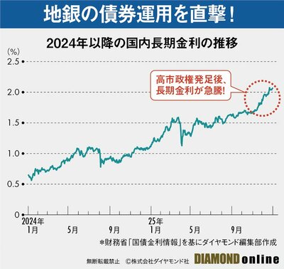 図表：2024年以降の国内長期金利の推移