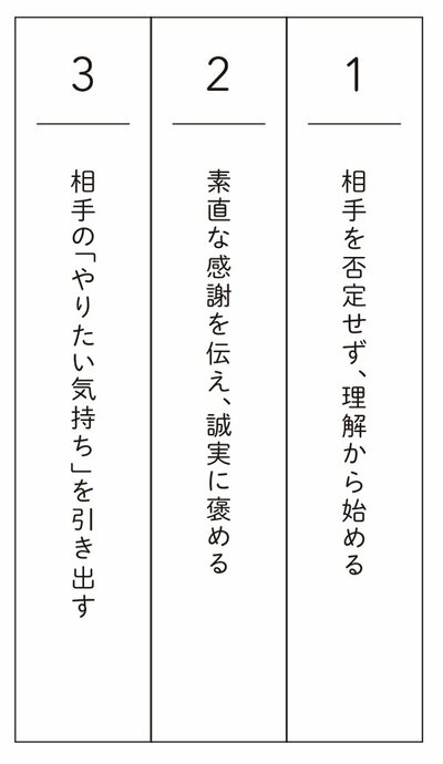 図表:人を動かす3大原則