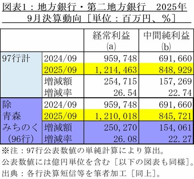 図表1：地方銀行・第二地方銀行2025年9月決算動向