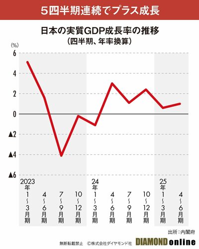 図表：日本の実質GDP成長率の推移