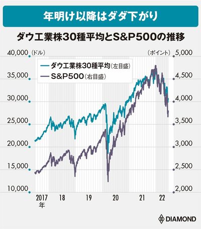 米国株チャート