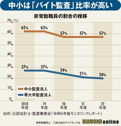 図表：非常勤職員の割合の推移